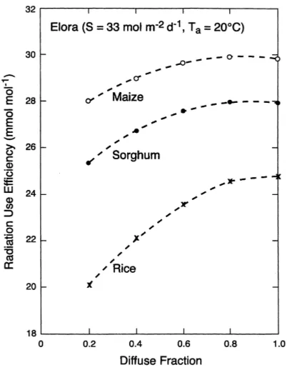 Fig.5.Thevariationofaverageradiation-useefﬁciency(mmol mol−1) with diffuse fraction for a constant total incidentirradiance of 33 mol m−2 per day at Elora for maize (n = 24),sorghum (n = 13), and rice (n = 14).