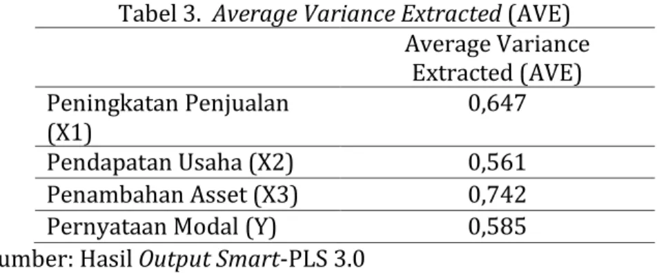 Tabel 3.  Average Variance Extracted (AVE)  Average Variance  Extracted (AVE)  Peningkatan Penjualan  (X1)  0,647  Pendapatan Usaha (X2)  0,561  Penambahan Asset (X3)  0,742 