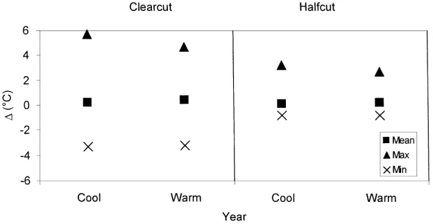 Fig. 1. Air temperature differences (mean, maximum, and minimum) between clear-cut or halfcut and control site for cool and warm years.
