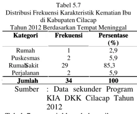 Tabel 7  menunjukkan  bahwa  ibu  yang mengalami  kematian  di  Kabupaten  Cilacap tahun  2012  sebagian  besar  meninggal  di Rumah  Sakit  yaitu  sebanyak  85,3%,  dan yang paling sedikit adalah di rumah sebanyak  2,9%.