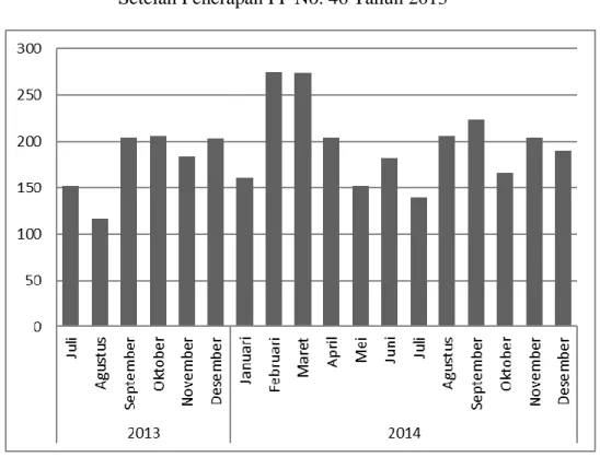 Grafik Perkembangan Wajib Pajak UMKM   Setelah Penerapan PP No. 46 Tahun 2013 