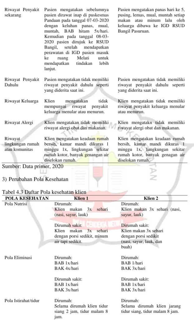 Tabel 4.3 Daftar Pola kesehatan klien 