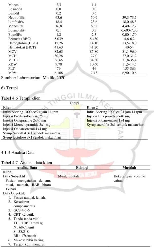 Tabel 4.6 Terapi klien 