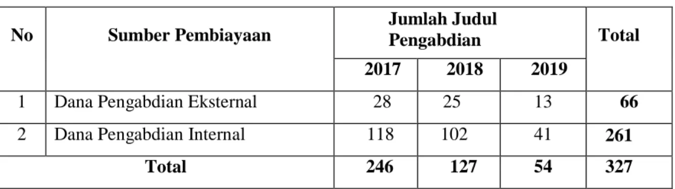 Tabel 2.8 Jumlah Judul Pengabdian Dosen UM Jember 2011-2015 