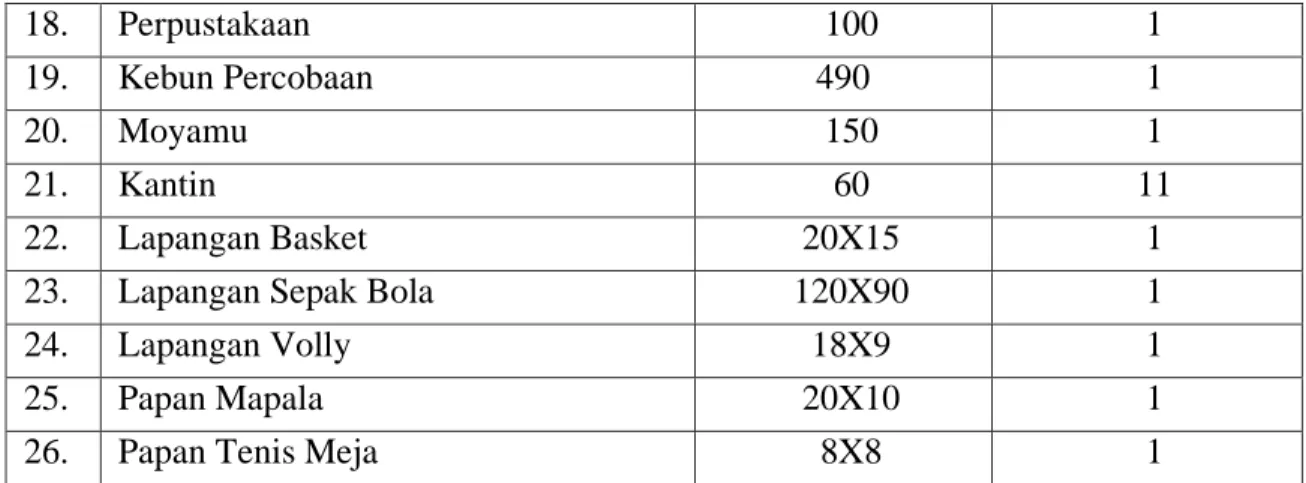 Tabel 2.12 Data Peralatan Untuk Peralatan Pratikum 