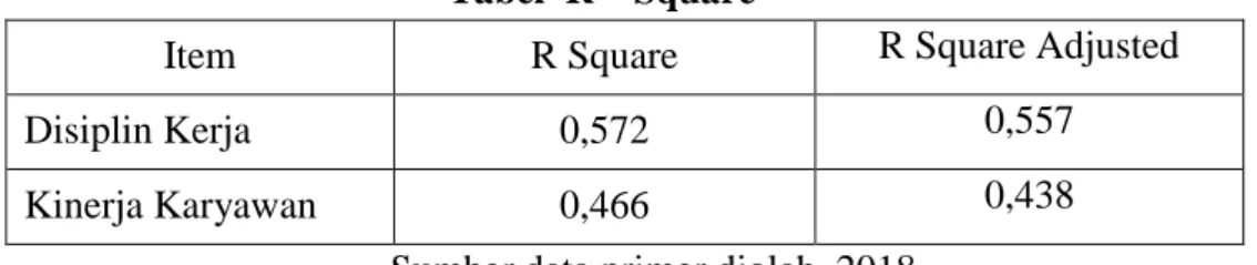 Tabel  R – Square 