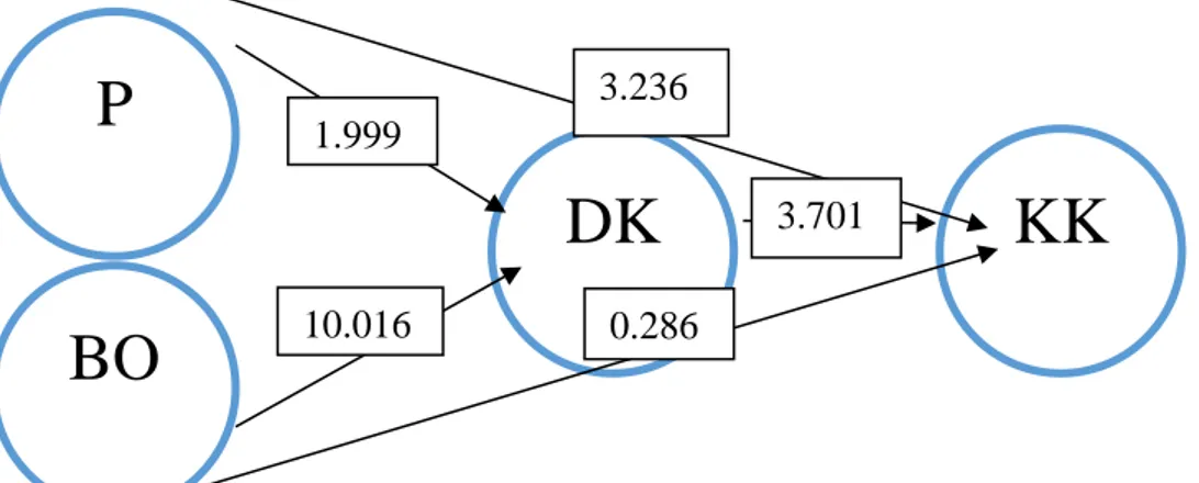 Tabel t-statistik   Original  Sample  Sample Mean  Standard  Deviation  T  Statistic  P  Values  BO – DK  0,795  0,800  0,079  10,016  0,000  BO – KK  -0,064  -0,062  0,223  0,286  0,775  DK – KK  0,662  0,678  0,179  3,701  0,000  P– DK  -0,152  -0,164  0