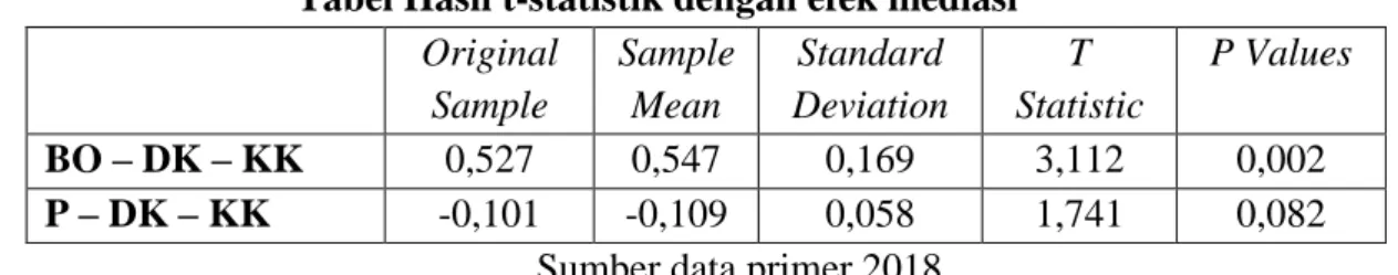 Tabel Hasil t-statistik dengan efek mediasi  Original  Sample  Sample Mean  Standard  Deviation  T  Statistic  P Values  BO – DK – KK  0,527  0,547  0,169  3,112  0,002  P – DK – KK  -0,101  -0,109  0,058  1,741  0,082 