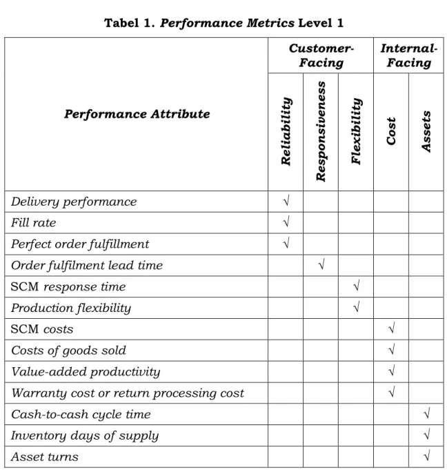 Tabel 1. Performance Metrics Level 1 
