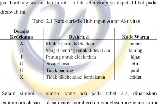 Tabel 2.1 Karakteristik Hubungan Antar Aktivitas  Derajat 