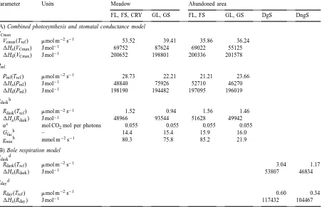 Table 4Parameters of (A) the combined photosynthesis and stomatal conductance model for leaves and stems of forbs (FL and FS, respectively),