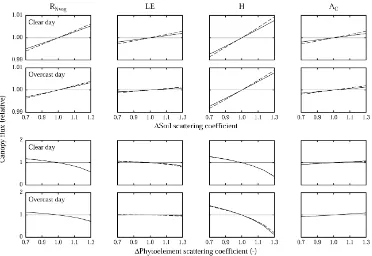 Fig. 2. Sensitivity analysis investigating the effects of altered soil and vegetation optical properties on daily sums (sun rise till sun set) ofvegetation net radiation (RNveg), latent (LE) and sensible (H) heat exchange, and canopy net photosynthesis (AC