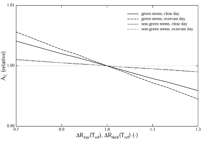 Fig. 3. Sensitivity analysis investigating the effects of altered respiration rates of green and non-green dwarf shrub stems on the dailysum (sun rise till sun set) of canopy net photosynthesis (AC) of an abandoned area at the study area Monte Bondone