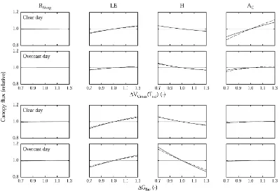 Fig. 4. Sensitivity analysis investigating the effects of altered leaf gas exchange model parameters of the generic groups on the daily sums(sun rise till sun set) of vegetation net radiation (RNveg), latent (LE) and sensible (H) heat exchange, and canopy 