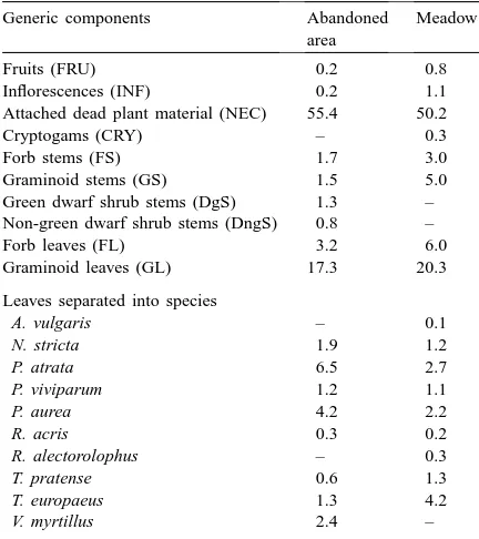 Table 2Species and components (percentage of total PAI) distinguished