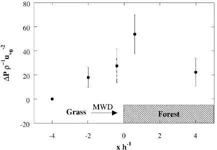 Fig. 3. Mean horizontal proﬁle of the normalised pressure differ-ences for the tussock grassland–forest transition vs
