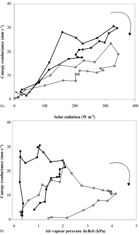 Fig. 11. (a) Canopy conductance (gc) versus incoming solar radiation (Rs,a): (�) 19 August, no-misting; (�) 27 August, misting