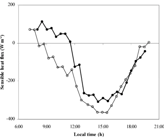 Fig. 5. Canopy-to-air temperature difference (δTc) versus air vapour pressure deﬁcit (Di)