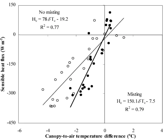 Fig. 7. Bowen ratio (β) versus hour of the day: (�) 19 August, no-misting; (�) 27 August, misting.