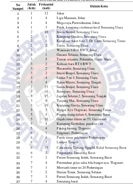 Tabel Jarak dan Frekuensi Membeli Buah 