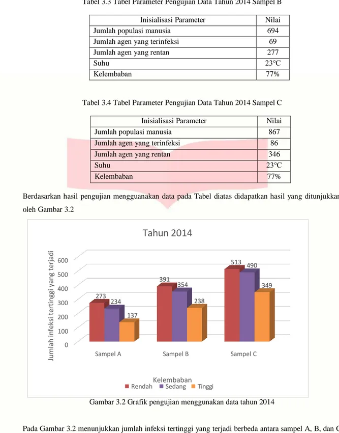 Tabel 3.3 Tabel Parameter Pengujian Data Tahun 2014 Sampel B  Inisialisasi Parameter  Nilai 
