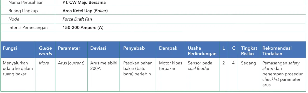 Tabel 8. Contoh Kertas Kerja HAZOPTabel 8. Contoh Kertas Kerja HAZOP Nama Perusahaan
