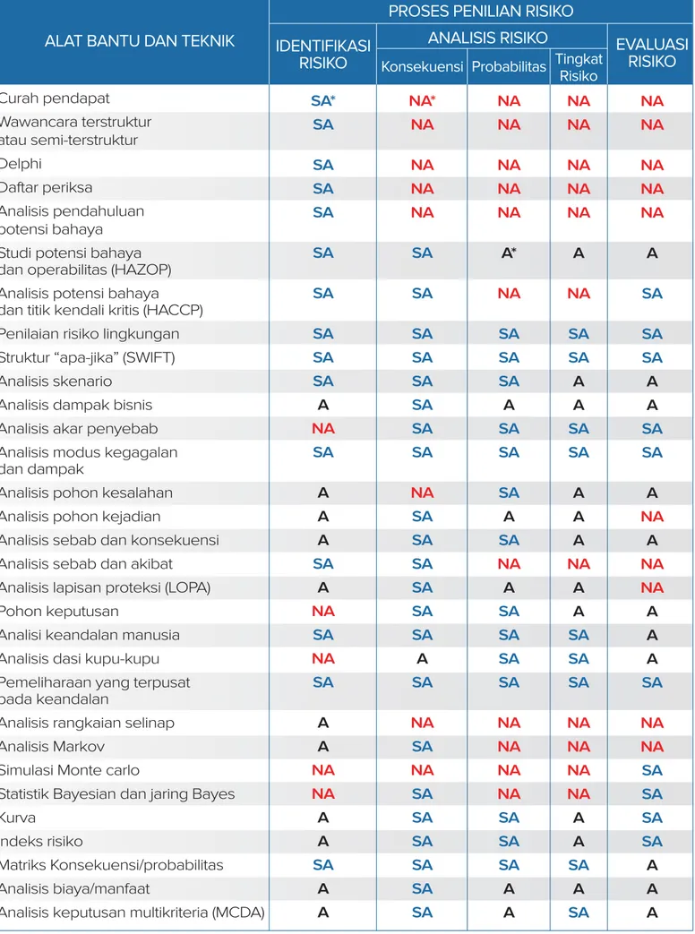 TABEL 31 TEKNIK PENILAIAN RISIKO BERBASIS ISO 31010