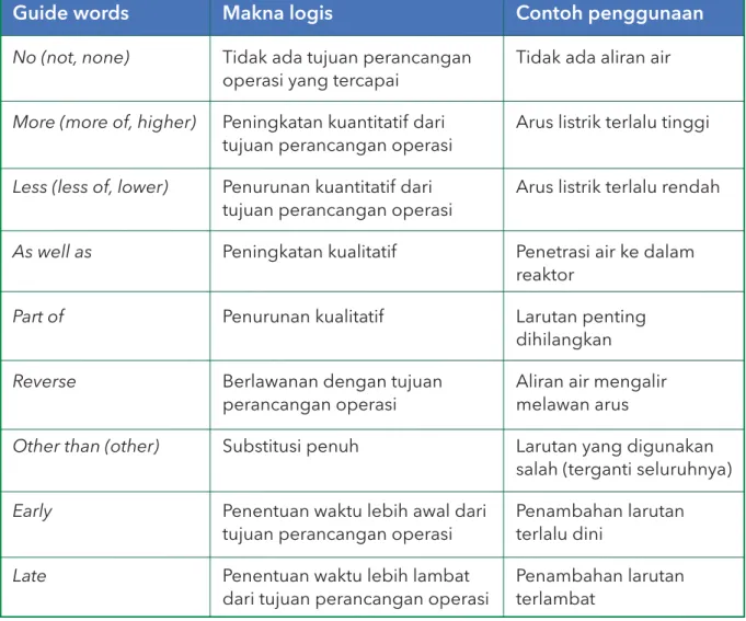 Tabel 2. Contoh guide words, makna logis dan penggunaannyaTabel 2. Contoh guide words, makna logis dan penggunaannya