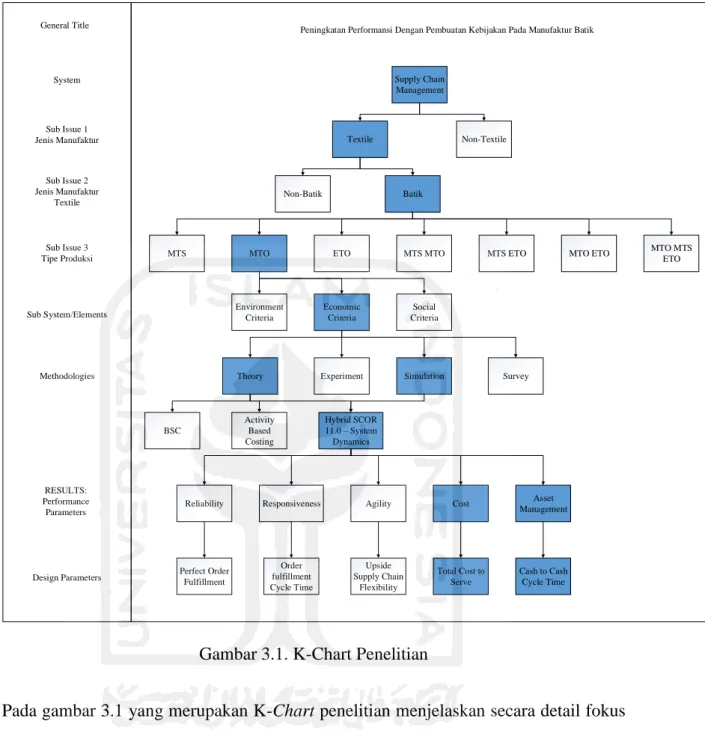 Gambar 3.1. K-Chart Penelitian 