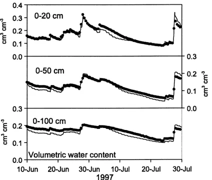 Fig. 5. Volumetric soil moisture content measured by time domainreﬂectometry (�) and simulated by the DAISY model (—) for 10June to 30 July 1997.