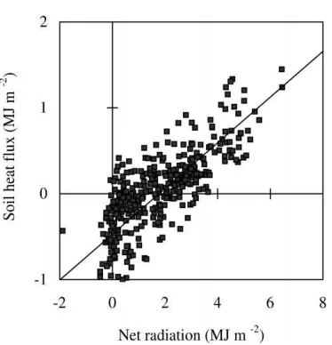 Fig. 8. Daily sums of soil heat ﬂux vs. daily sums of transmitted netradiation. The solid line is the linear regression line (R2 = 0.59,slope = 0.27, intercept = −0.47).