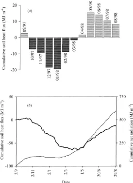 Fig. 9. (a) Monthly sums of soil heat ﬂux and (b) cumulative values of soil heat ﬂux (thick line) and transmitted net radiation (thin line)throughout the year of study.
