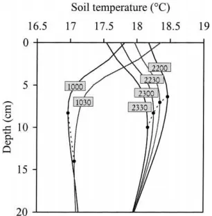 Fig. 4. Temperature proﬁles at different times of the day on 4thof September (evening) and 23rd of September (morning) of year1997