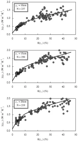 Fig. 5. Soil thermal conductivity, λ(zr), vs. soil volumetric moisture, θ(zr), at three different depths, zr, (10, 15 and 20 cm): experimentaldaily means (closed circles) and modelled curves (solid lines) using the model of de Vries (1963).