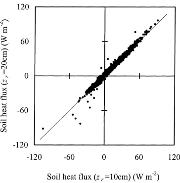 Fig. 6. A comparison of soil heat ﬂuxes computed with zr = 10and zr = 20 cm for the full year of study (N = 17,378 points)