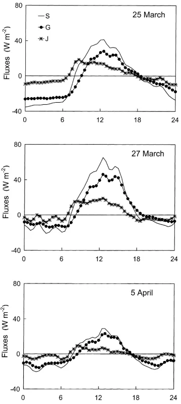 Fig. 7. Diurnal variation of the various components of canopystorage up to 6 m (latent heat storage (J) for 25 and 27 March and 5 April 1998:Jw), sensible heat storage in air (Jh), litter (Jland trunks (Jt).