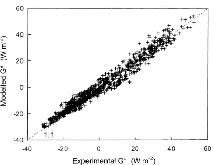 Fig. 10. Comparison between the modelled and the experimentalterms for the sum of heat storage in the soil and the trunks up to6 m (G∗).