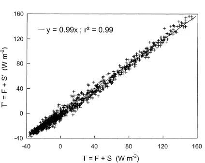 Fig. 13. Sum of eddy ﬂuxes (F) vs. net radiation (Rn,b), below theforest canopy, after data selection using measured (S) or estimated(S′) storage terms