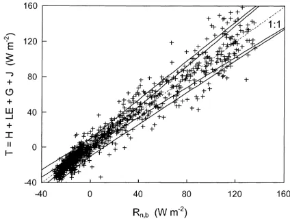 Fig. 2. Sum of eddy ﬂuxes (F) vs. net radiation (Rn,b), below theforest canopy. The straight line represents the linear regression forday-time data (Rn,b > 0).