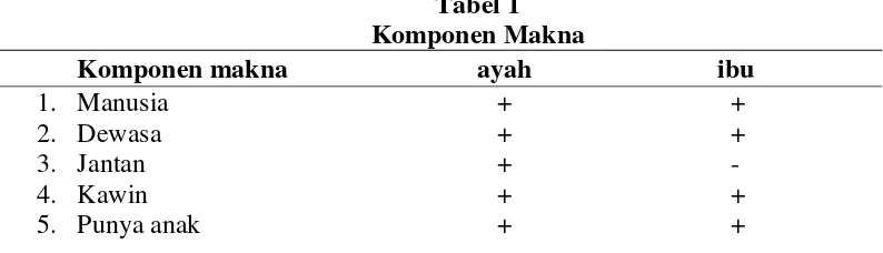 Tabel 1  Komponen Makna 