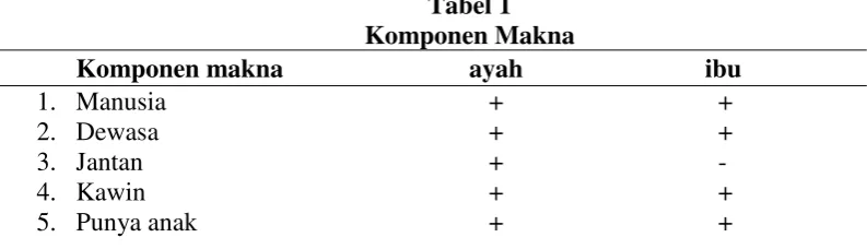 Tabel 1  Komponen Makna 