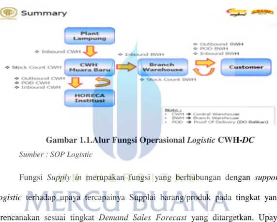 Gambar 1.1.Alur Fungsi Operasional Logistic CWH-DC Sumber : SOP Logistic