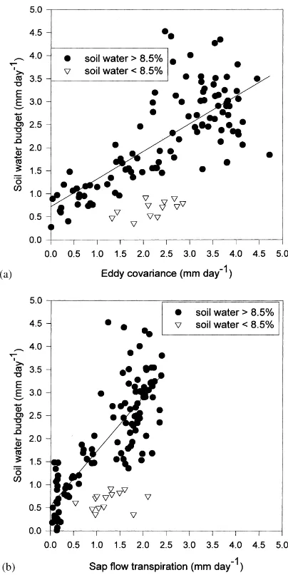 Fig. 7. Daily estimates of evapotranspiration from the soil budgetmethod in 1999 against (a) eddy covariance estimates and (b) sapﬂow estimates of transpiration