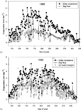 Fig. 2. Daily estimates of evapotranspiration from eddy covariance (�) and of transpiration from sap ﬂow (▽) during (a) 1998 and (b)1999