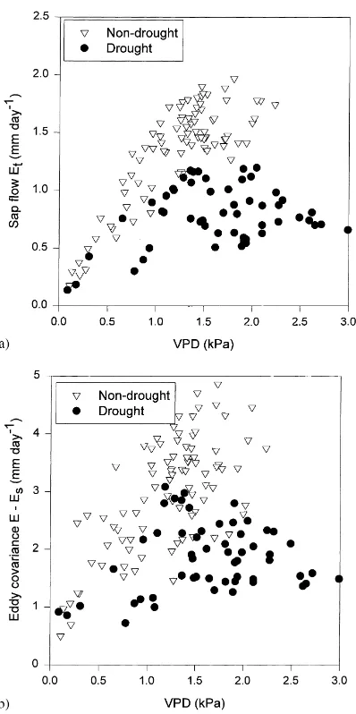 Fig. 3. Relationship between sap ﬂow estimates of transpiration(Et) and eddy covariance estimates of E − Es (above-canopyeddy covariance minus below-canopy eddy covariance) during (a)1998 and (b) 1999