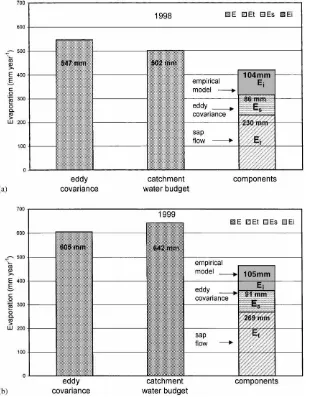 Fig. 5. The left two bars in each panel show the two estimates (eddy covariance and catchment water balance) of annual evapotranspirationin (a) 1998 and (b) 1999