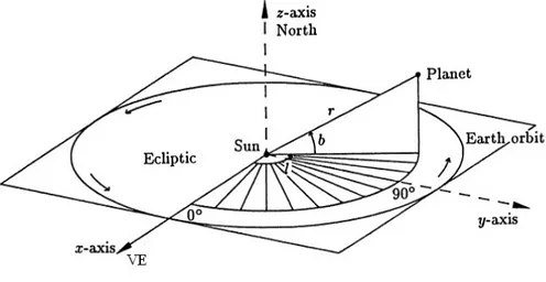 Gambar 9 Sistem Koordinat Ekliptika Heliosentrik 1. Pusat koordinat: Matahari (Sun).