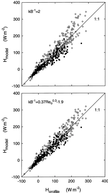 Fig. 2. Comparison of sensible heat ﬂuxes calculated from surfaceradiation temperature and one-level air temperature and wind speedmeasurements using different formulations for kB−1 vs
