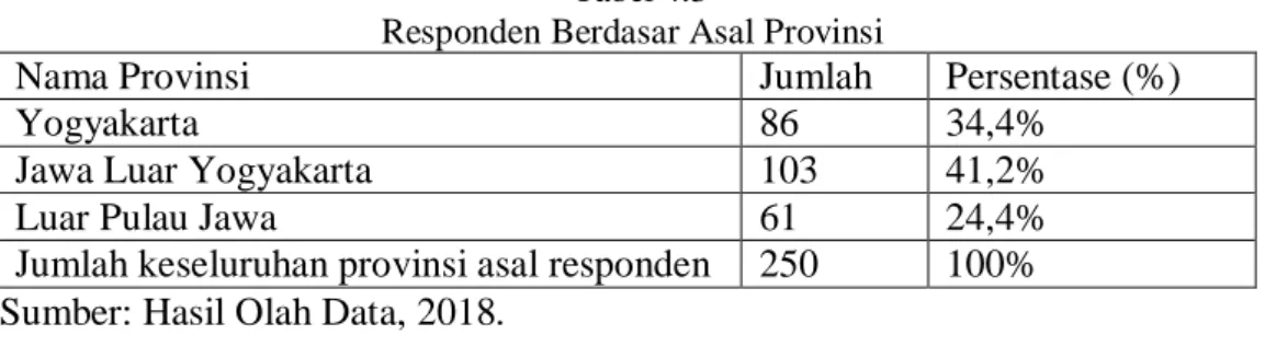 Tabel  4.3  di  halaman  sebelumnya  telah  menunnjukan  bahwa  mayoritas  responden  yang  menjadi  sampel  penelitian  berasal  dari  pulau  jawa  di  luar  Provinsi  Daerah Istimewa Yogyakarta (DIY) persentasenya 41,2% (103 orang)
