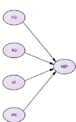 Gambar 4.1 diatas adalah gambar diagram jalur. 